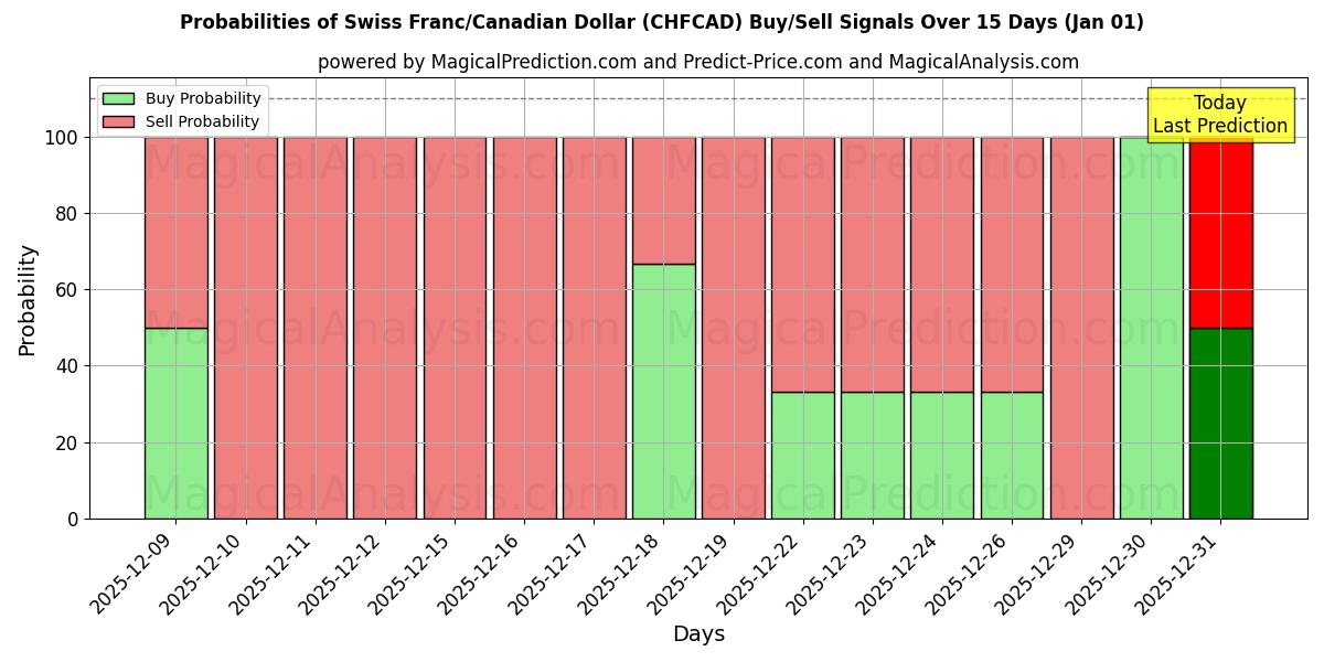 Probabilities of Швейцарский франк/Канадский доллар (CHFCAD) Buy/Sell Signals Using Several AI Models Over 5 Days (01 Jan) 