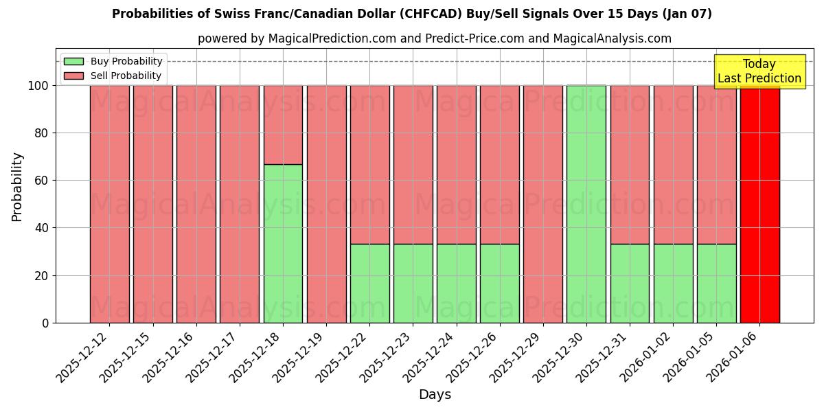 Probabilities of Franco Suíço/Dólar Canadense (CHFCAD) Buy/Sell Signals Using Several AI Models Over 5 Days (06 Jan) 