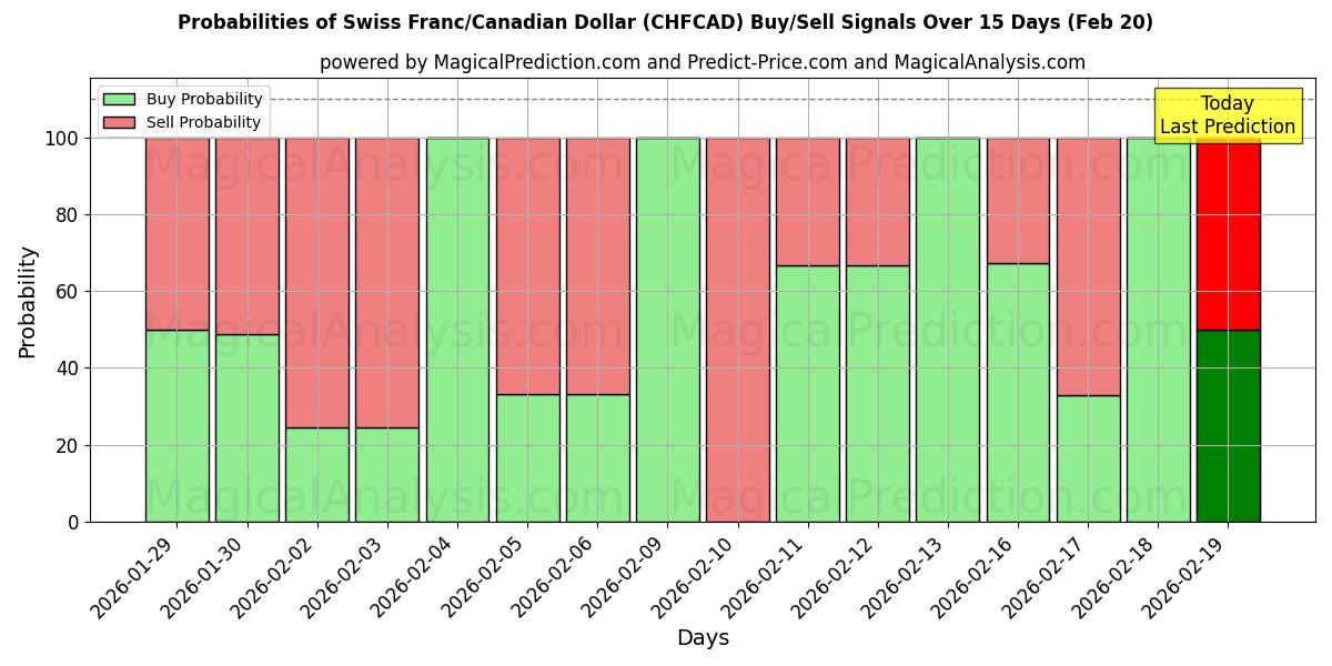 Probabilities of الفرنك السويسري/الدولار الكندي (CHFCAD) Buy/Sell Signals Using Several AI Models Over 5 Days (20 Feb) 