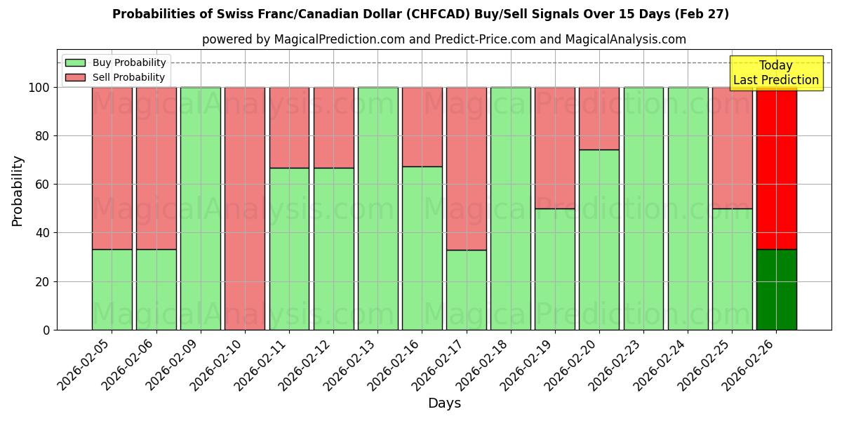 Probabilities of schweizerfranc/canadiske dollar (CHFCAD) Buy/Sell Signals Using Several AI Models Over 5 Days (27 Feb) 