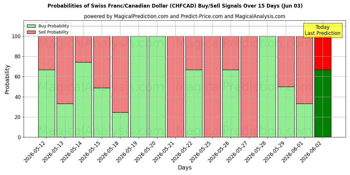 Probabilities of İsviçre Frankı/Kanada Doları (CHFCAD) Buy/Sell Signals Using Several AI Models Over 5 Days (03 Jun) 