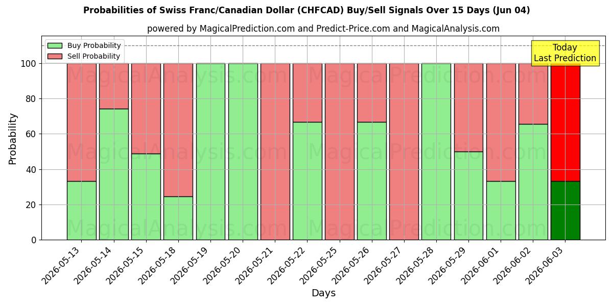 Probabilities of Zwitserse frank/Canadese dollar (CHFCAD) Buy/Sell Signals Using Several AI Models Over 5 Days (04 Jun) 