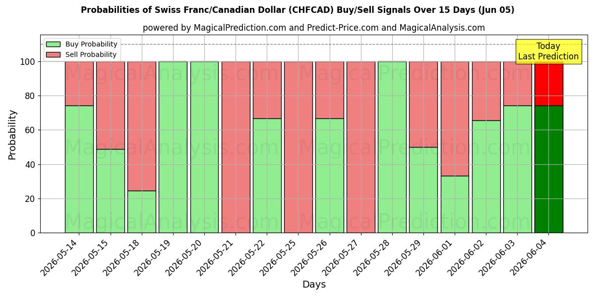 Probabilities of Schweizer Franken/Kanadischer Dollar (CHFCAD) Buy/Sell Signals Using Several AI Models Over 5 Days (05 Jun) 