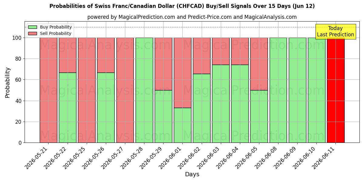 Probabilities of schweizerfranc/canadiske dollar (CHFCAD) Buy/Sell Signals Using Several AI Models Over 5 Days (12 Jun) 