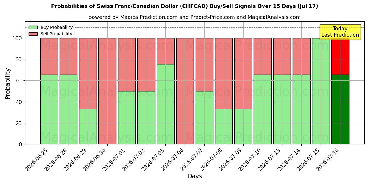 Probabilities of 스위스 프랑/캐나다 달러 (CHFCAD) Buy/Sell Signals Using Several AI Models Over 5 Days (17 Jul) 