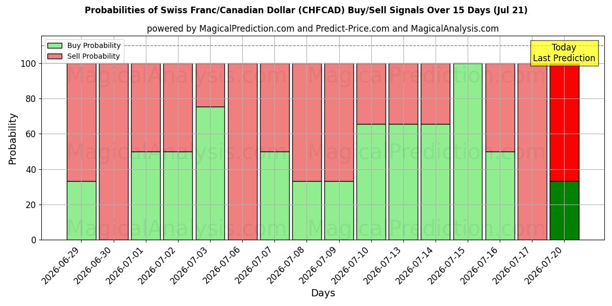 Probabilities of Schweizer Franken/Kanadischer Dollar (CHFCAD) Buy/Sell Signals Using Several AI Models Over 5 Days (18 Jul) 
