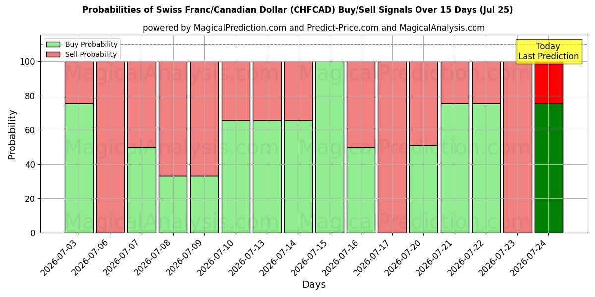 Probabilities of Franc suisse/Dollar canadien (CHFCAD) Buy/Sell Signals Using Several AI Models Over 5 Days (25 Jul) 