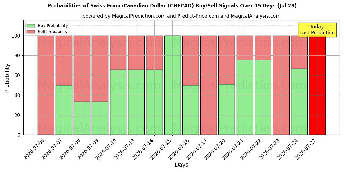 Probabilities of Franco suizo/Dólar canadiense (CHFCAD) Buy/Sell Signals Using Several AI Models Over 5 Days (28 Jul) 