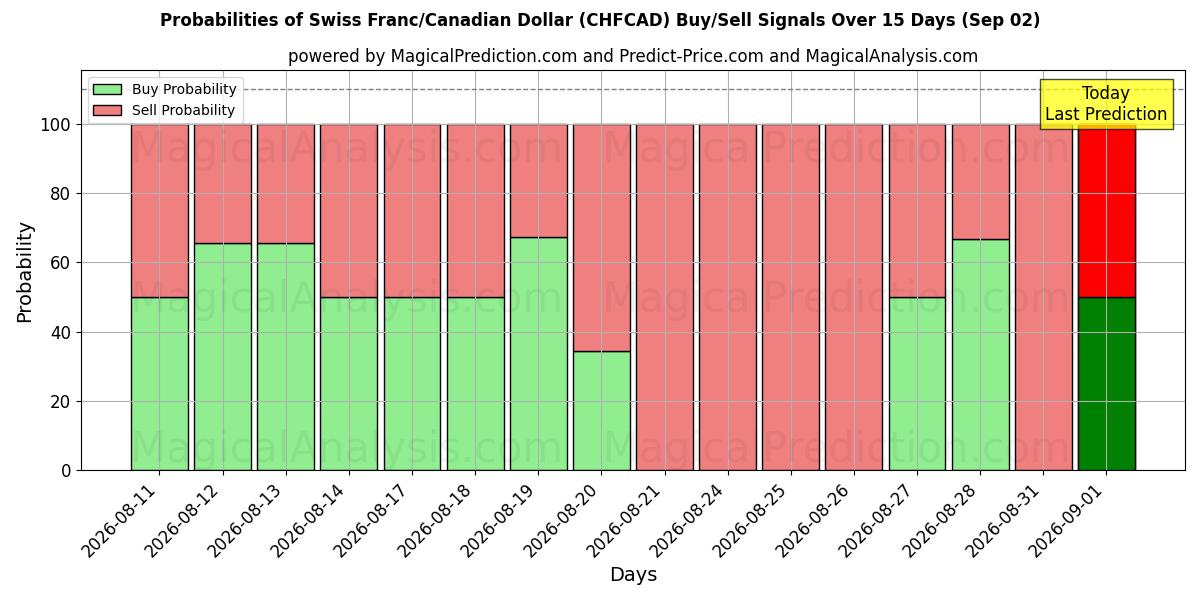 Probabilities of Zwitserse frank/Canadese dollar (CHFCAD) Buy/Sell Signals Using Several AI Models Over 5 Days (02 Sep) 