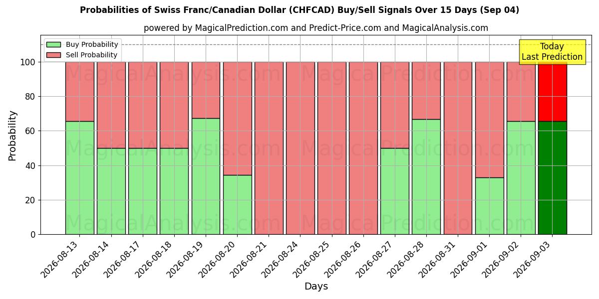 Probabilities of Schweizer Franken/Kanadischer Dollar (CHFCAD) Buy/Sell Signals Using Several AI Models Over 5 Days (04 Sep) 