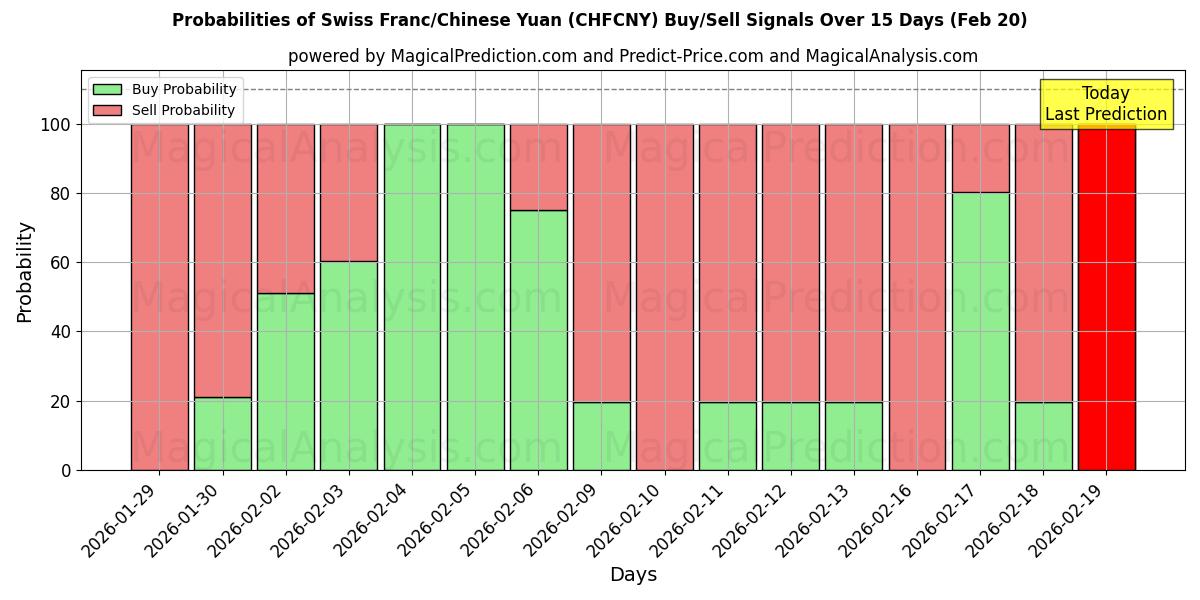 Probabilities of فرانک سوئیس / یوان چین (CHFCNY) Buy/Sell Signals Using Several AI Models Over 5 Days (20 Feb) 
