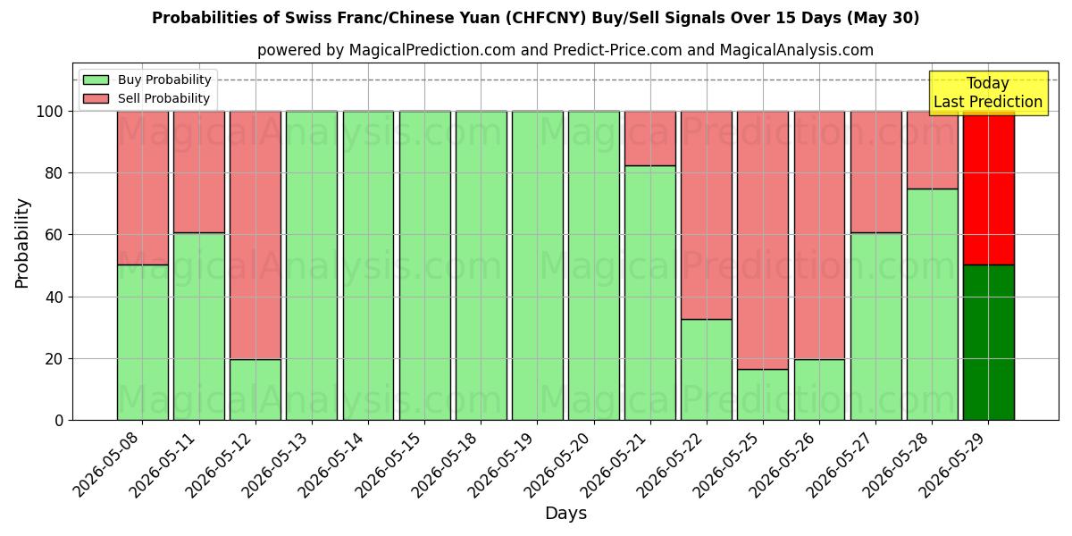 Probabilities of スイスフラン/中国人民元 (CHFCNY) Buy/Sell Signals Using Several AI Models Over 5 Days (30 May) 