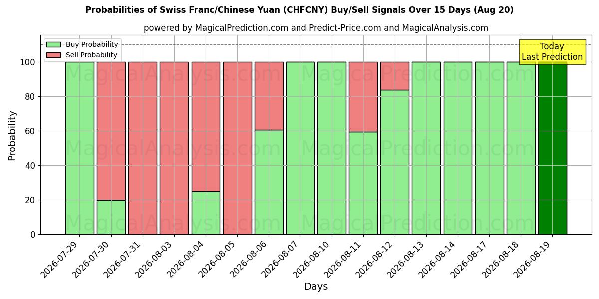 Probabilities of Franc suisse/Yuan chinois (CHFCNY) Buy/Sell Signals Using Several AI Models Over 5 Days (20 Aug) 