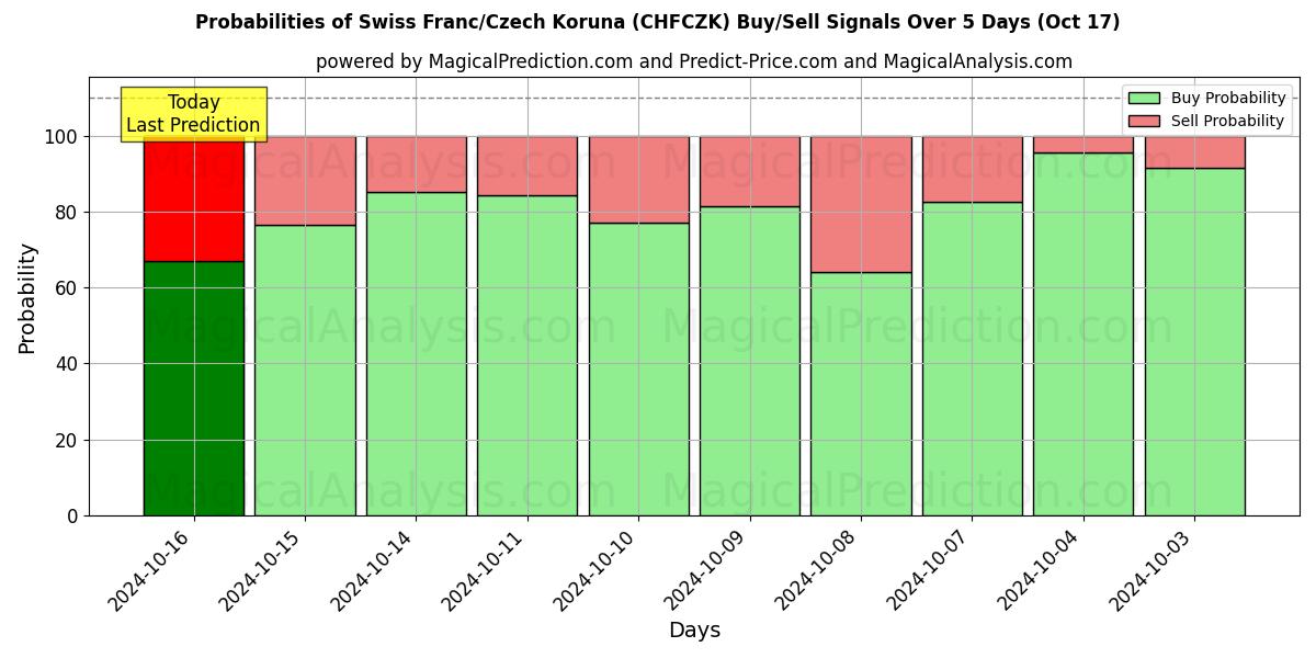 Probabilities of Zwitserse frank/Tsjechische kroon (CHFCZK) Buy/Sell Signals Using Several AI Models Over 5 Days (17 Oct) 