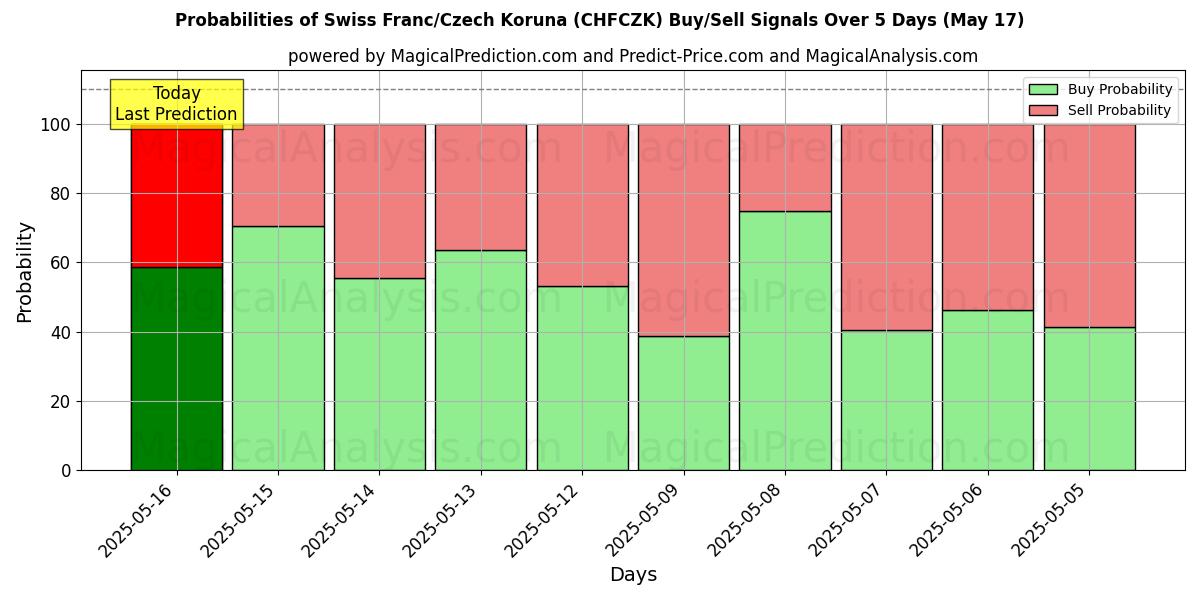 Probabilities of Schweiziska franc/tjeckisk krona (CHFCZK) Buy/Sell Signals Using Several AI Models Over 5 Days (17 May) 