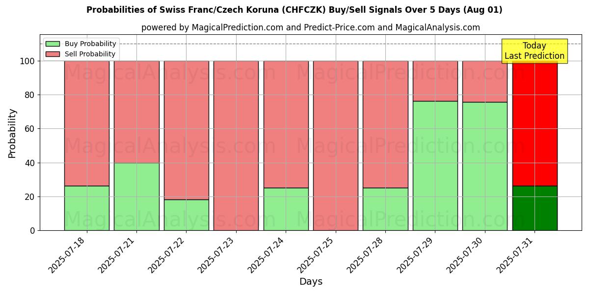 Probabilities of Franco suizo/Corona checa (CHFCZK) Buy/Sell Signals Using Several AI Models Over 5 Days (30 Jul) 