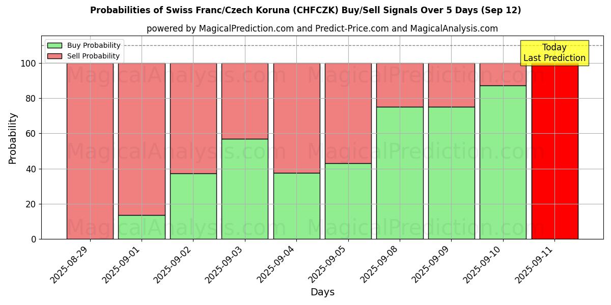 Probabilities of Schweizer Franken/Tschechische Krone (CHFCZK) Buy/Sell Signals Using Several AI Models Over 5 Days (12 Sep) 