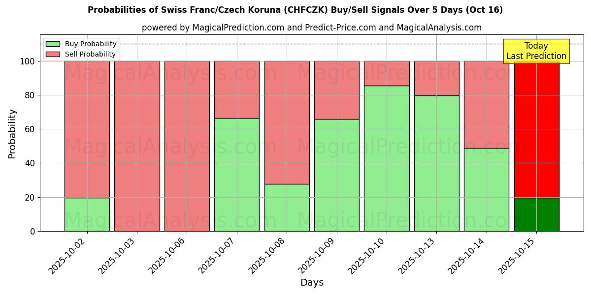 Schweiziska franc/tjeckisk krona (CHFCZK) Alım/Satım Sinyalleri için Birkaç AI Modeli ile 10 Günlük Olasılıklar (16 Oct) Probabilities of Schweiziska franc/tjeckisk krona (CHFCZK) Buy/Sell Signals Using Several AI Models Over 5 Days (16 Oct)