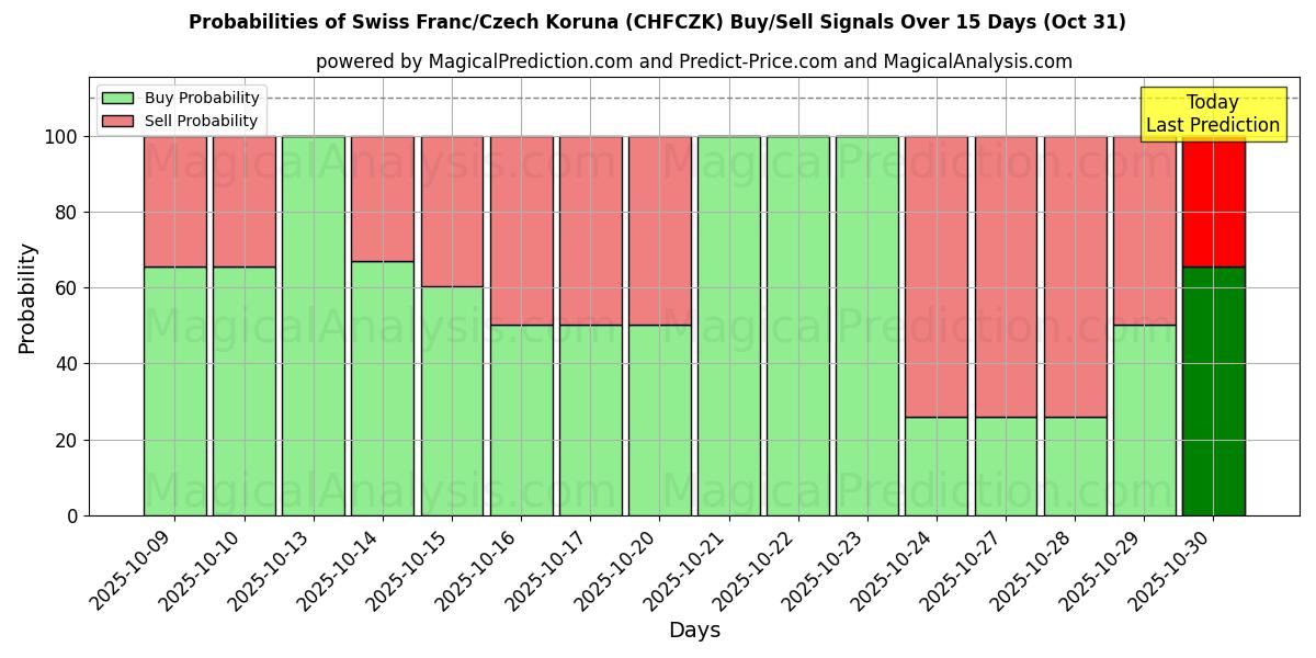 Kans van Zwitserse frank/Tsjechische kroon (CHFCZK) koop/verkoop signalen met verschillende AI-modellen over 10 dagen (31 Oct) Probabilities of Zwitserse frank/Tsjechische kroon (CHFCZK) Buy/Sell Signals Using Several AI Models Over 5 Days (31 Oct)