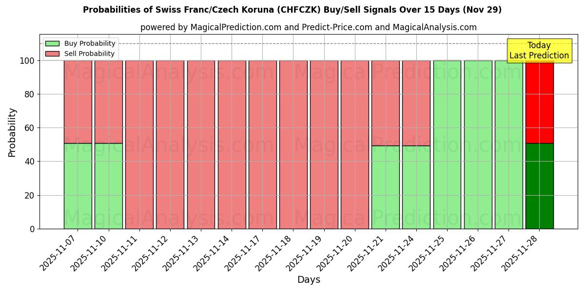 Probabilities of Swiss Franc/Czech Koruna (CHFCZK) Buy/Sell Signals Using Several AI Models Over 5 Days (29 Nov) 