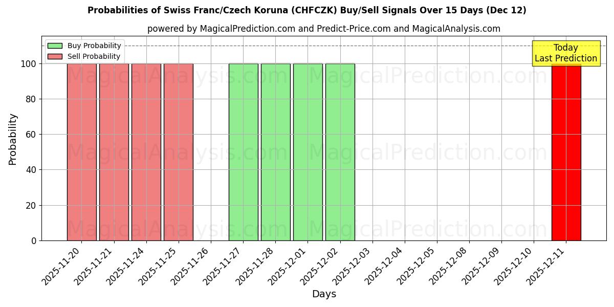 Probabilities of Franco suizo/Corona checa (CHFCZK) Buy/Sell Signals Using Several AI Models Over 5 Days (12 Dec) 