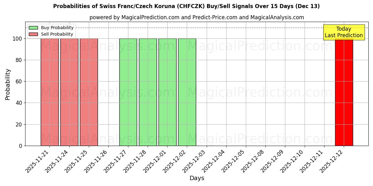 Probabilities of Franco svizzero/Corona ceca (CHFCZK) Buy/Sell Signals Using Several AI Models Over 5 Days (13 Dec) 