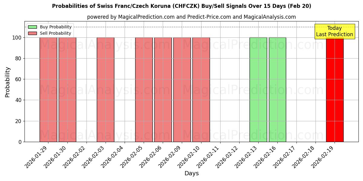 Probabilities of İsviçre Frangı/Çek Korunası (CHFCZK) Buy/Sell Signals Using Several AI Models Over 5 Days (20 Feb) 