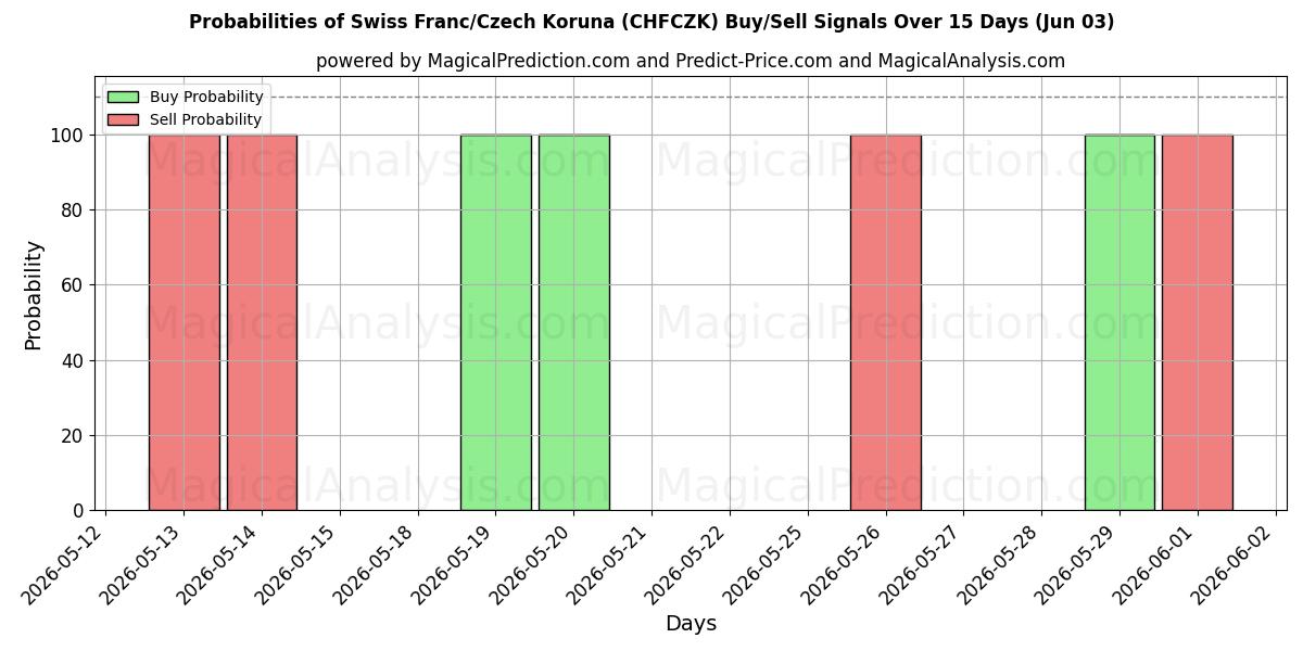 Probabilities of Sveitsin frangi / Tšekin koruna (CHFCZK) Buy/Sell Signals Using Several AI Models Over 5 Days (03 Jun) 