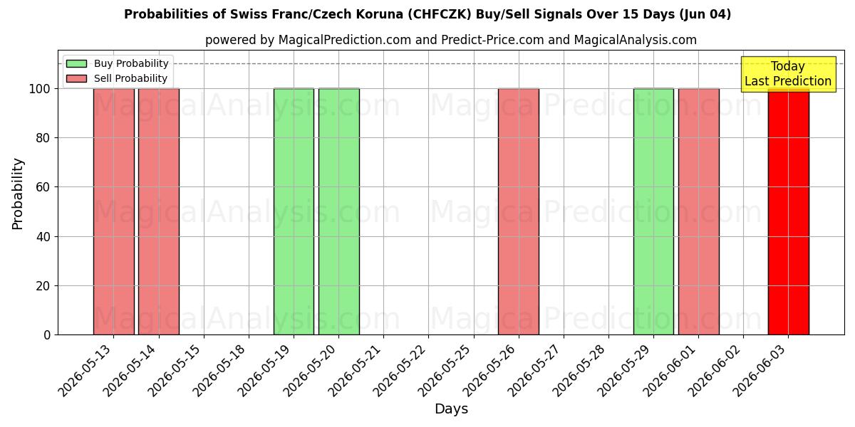 Probabilities of Franco svizzero/Corona ceca (CHFCZK) Buy/Sell Signals Using Several AI Models Over 5 Days (04 Jun) 