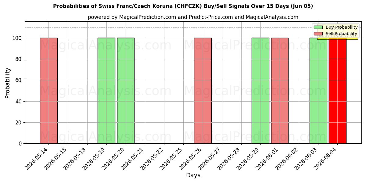 Probabilities of 瑞士法郎/捷克克朗 (CHFCZK) Buy/Sell Signals Using Several AI Models Over 5 Days (05 Jun) 