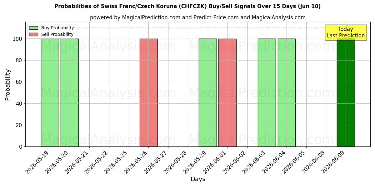 Probabilities of Franco Suíço/Coroa Tcheca (CHFCZK) Buy/Sell Signals Using Several AI Models Over 5 Days (10 Jun) 
