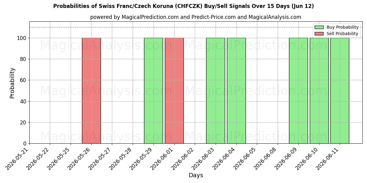Probabilities of فرانک سوئیس/کرون چک (CHFCZK) Buy/Sell Signals Using Several AI Models Over 5 Days (12 Jun) 