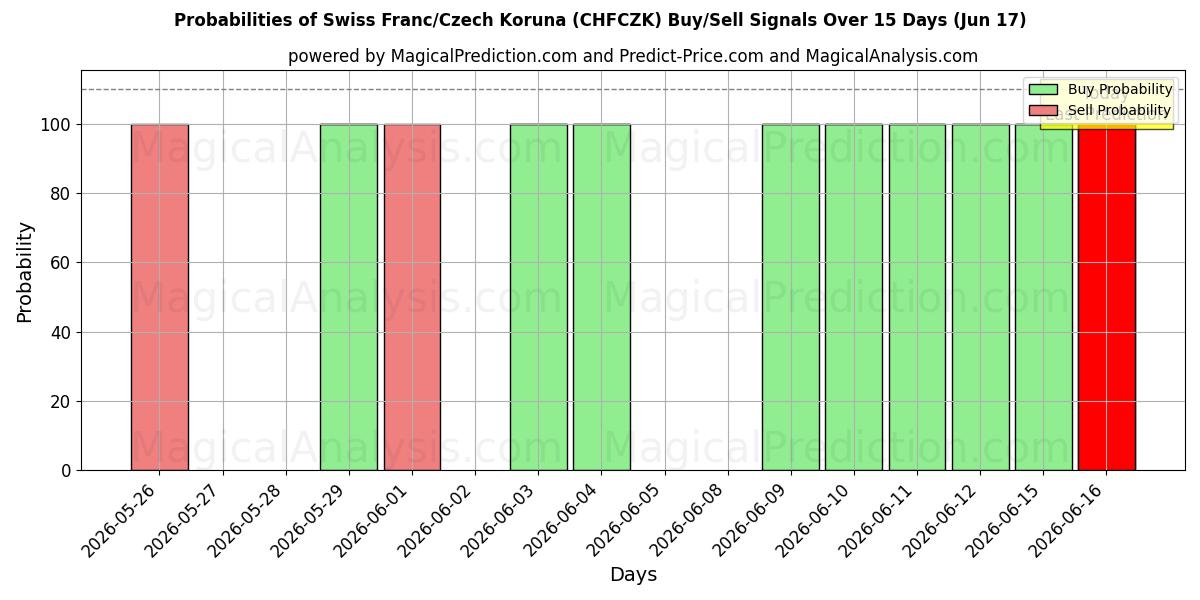 Probabilities of Schweiziska franc/tjeckisk krona (CHFCZK) Buy/Sell Signals Using Several AI Models Over 5 Days (17 Jun) 