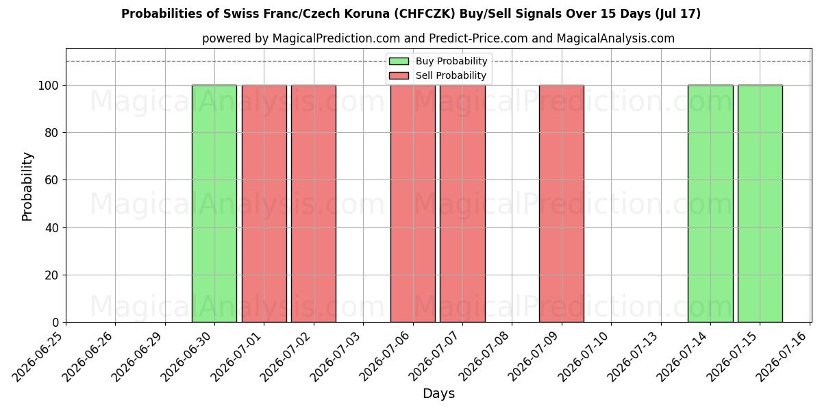 Probabilities of Sveitsin frangi / Tšekin koruna (CHFCZK) Buy/Sell Signals Using Several AI Models Over 5 Days (17 Jul) 
