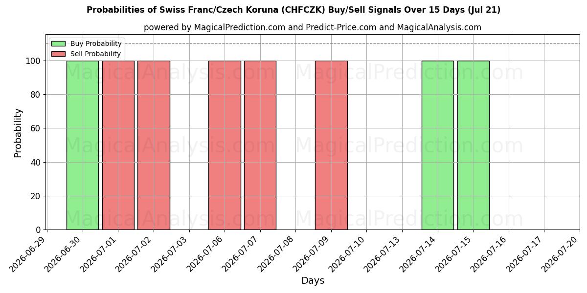 Probabilities of 瑞士法郎/捷克克朗 (CHFCZK) Buy/Sell Signals Using Several AI Models Over 5 Days (18 Jul) 