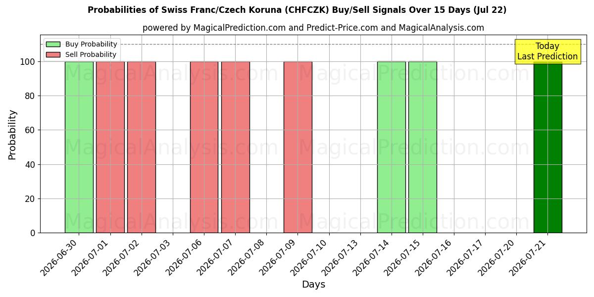 Probabilities of İsviçre Frangı/Çek Korunası (CHFCZK) Buy/Sell Signals Using Several AI Models Over 5 Days (22 Jul) 