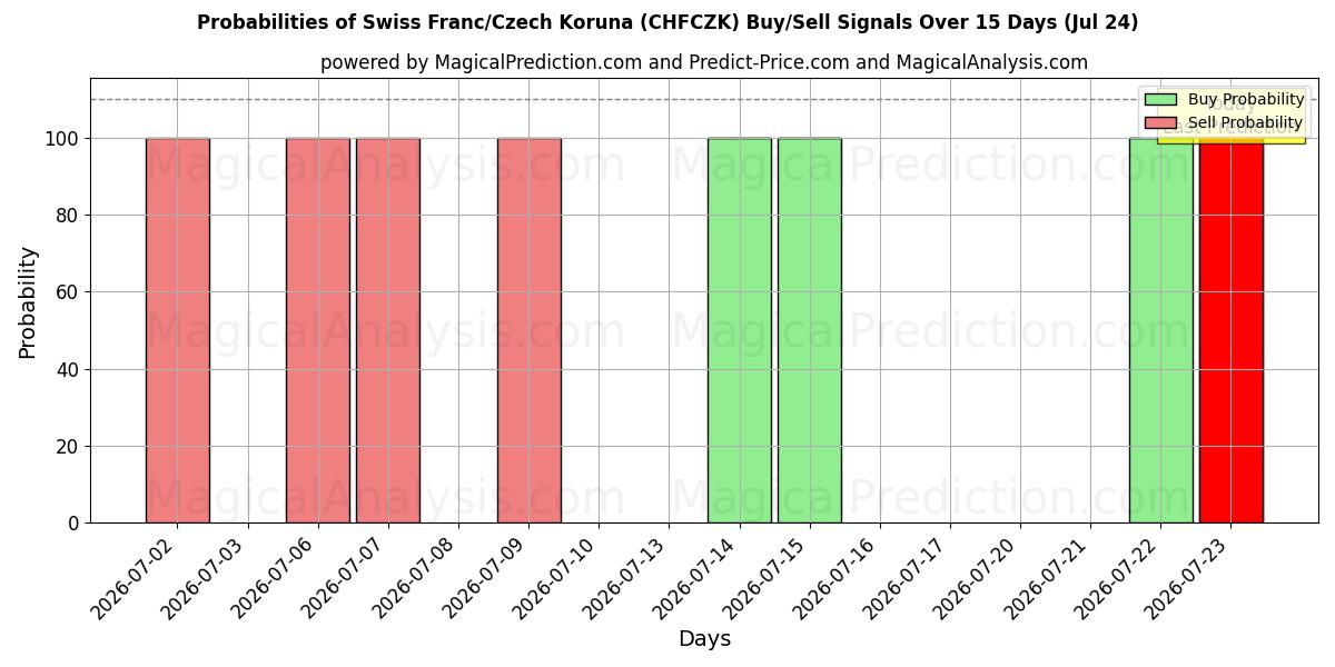 Probabilities of Franco Suíço/Coroa Tcheca (CHFCZK) Buy/Sell Signals Using Several AI Models Over 5 Days (24 Jul) 