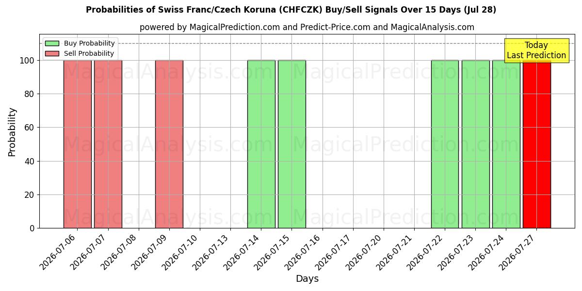 Probabilities of Franc suisse/Couronne tchèque (CHFCZK) Buy/Sell Signals Using Several AI Models Over 5 Days (28 Jul) 