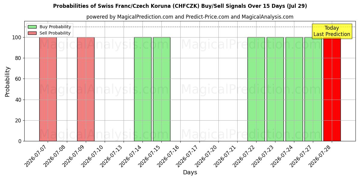Probabilities of Swiss Franc/Czech Koruna (CHFCZK) Buy/Sell Signals Using Several AI Models Over 5 Days (29 Jul) 