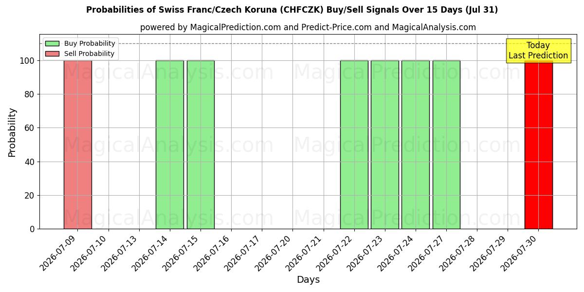 Probabilities of Schweiziska franc/tjeckisk krona (CHFCZK) Buy/Sell Signals Using Several AI Models Over 5 Days (31 Jul) 