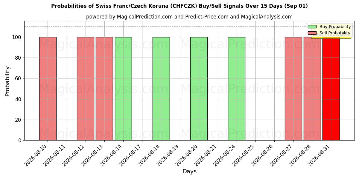 Probabilities of Sveitsin frangi / Tšekin koruna (CHFCZK) Buy/Sell Signals Using Several AI Models Over 5 Days (01 Sep) 