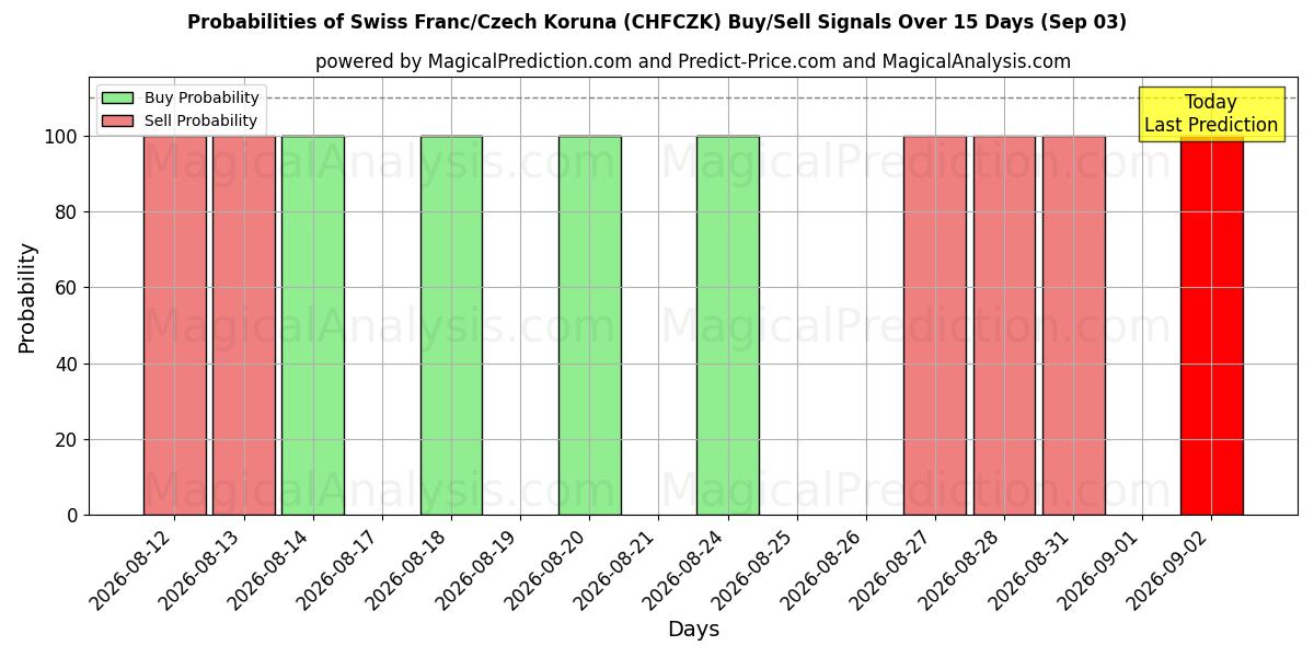 Probabilities of Franco svizzero/Corona ceca (CHFCZK) Buy/Sell Signals Using Several AI Models Over 5 Days (03 Sep) 