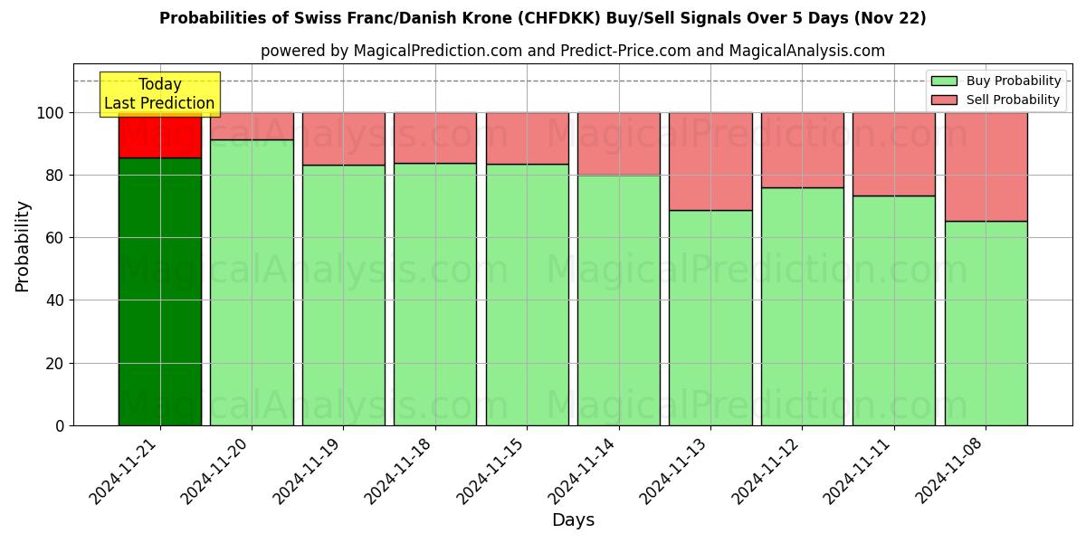 Probabilities of 瑞士法郎/丹麦克朗 (CHFDKK) Buy/Sell Signals Using Several AI Models Over 5 Days (22 Nov) 