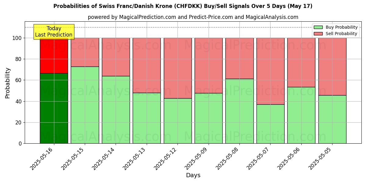 Probabilities of schweizerfranc/dansk krone (CHFDKK) Buy/Sell Signals Using Several AI Models Over 5 Days (17 May) 