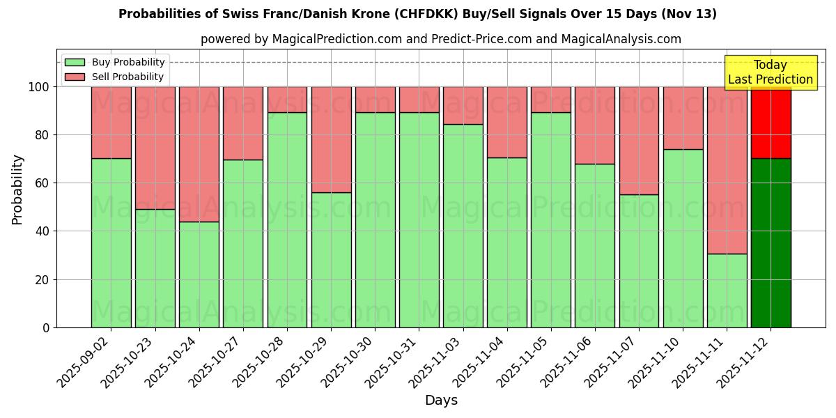 Probabilities of Swiss Franc/Danish Krone (CHFDKK) Buy/Sell Signals Using Several AI Models Over 5 Days (13 Nov) 