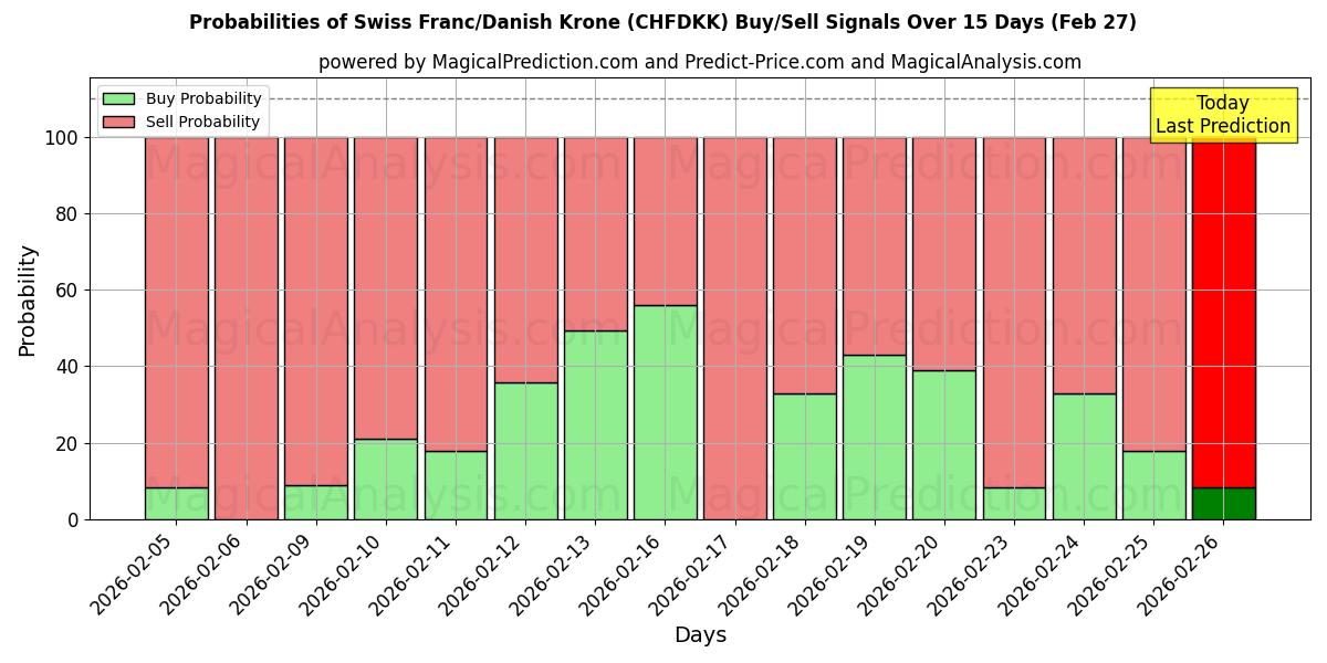 Probabilities of Swiss Franc/Danish Krone (CHFDKK) Buy/Sell Signals Using Several AI Models Over 5 Days (27 Feb) 