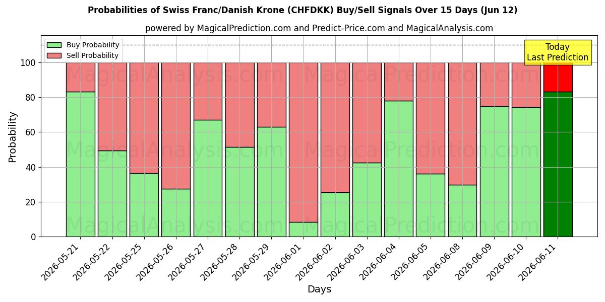 Probabilities of الفرنك السويسري/الكرونة الدنماركية (CHFDKK) Buy/Sell Signals Using Several AI Models Over 5 Days (12 Jun) 