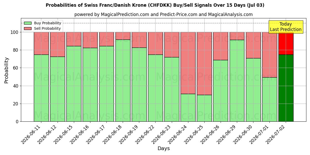 Probabilities of Swiss Franc/Danish Krone (CHFDKK) Buy/Sell Signals Using Several AI Models Over 5 Days (03 Jul) 
