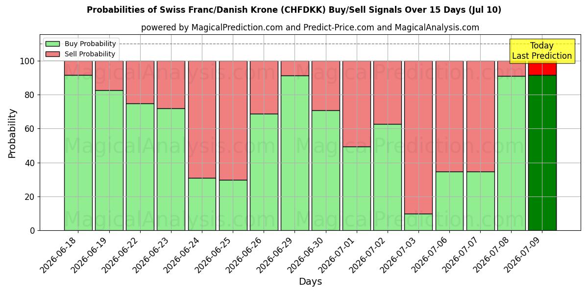 Probabilities of Schweizer Franken/Dänische Krone (CHFDKK) Buy/Sell Signals Using Several AI Models Over 5 Days (10 Jul) 