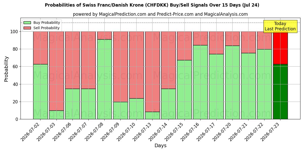 Probabilities of الفرنك السويسري/الكرونة الدنماركية (CHFDKK) Buy/Sell Signals Using Several AI Models Over 5 Days (24 Jul) 